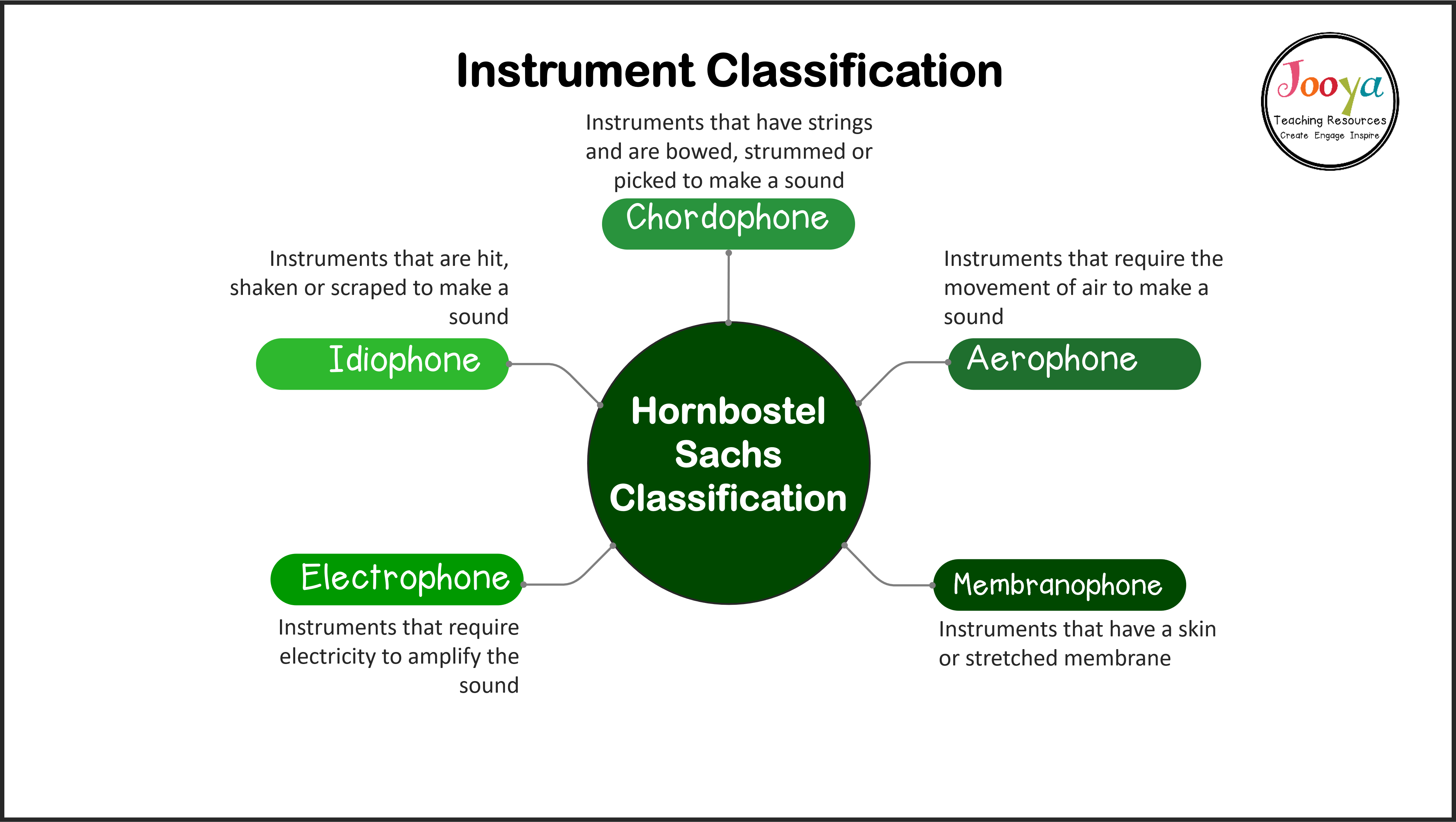 hornbostel-sachs-instrument-classification-mind-map-2020